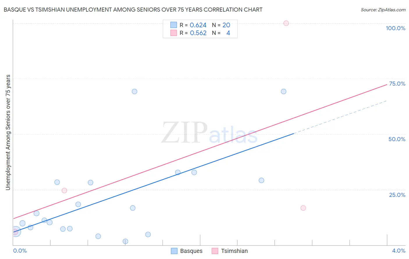 Basque vs Tsimshian Unemployment Among Seniors over 75 years