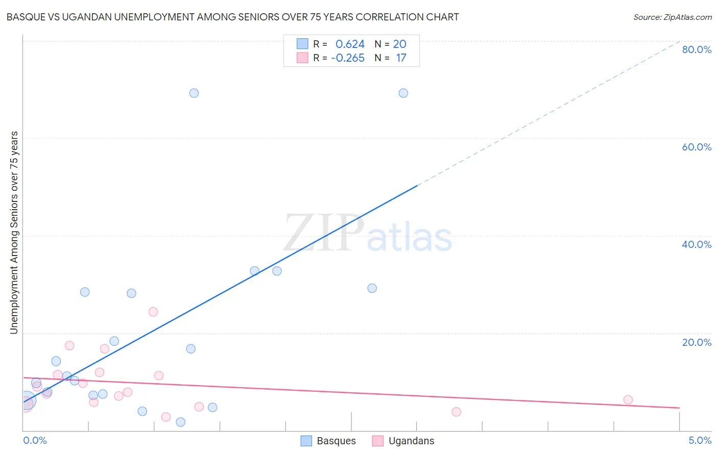 Basque vs Ugandan Unemployment Among Seniors over 75 years