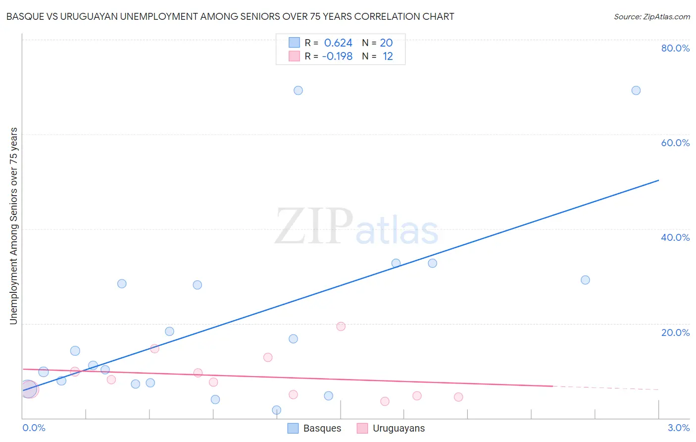 Basque vs Uruguayan Unemployment Among Seniors over 75 years