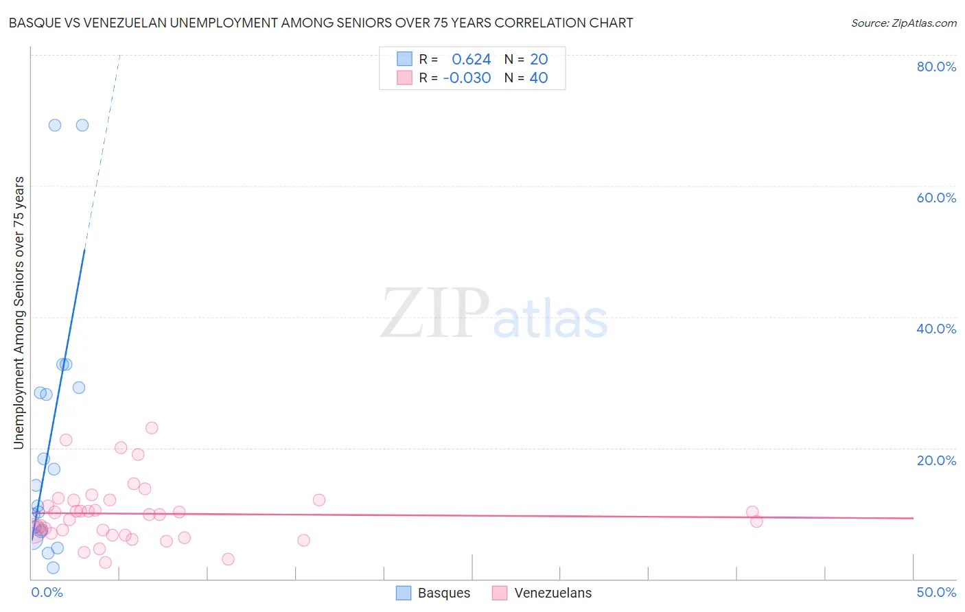 Basque vs Venezuelan Unemployment Among Seniors over 75 years