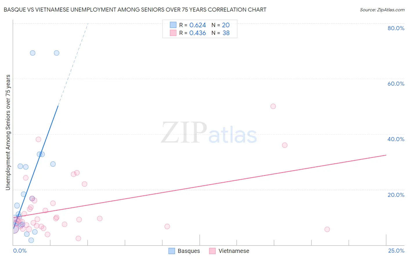 Basque vs Vietnamese Unemployment Among Seniors over 75 years