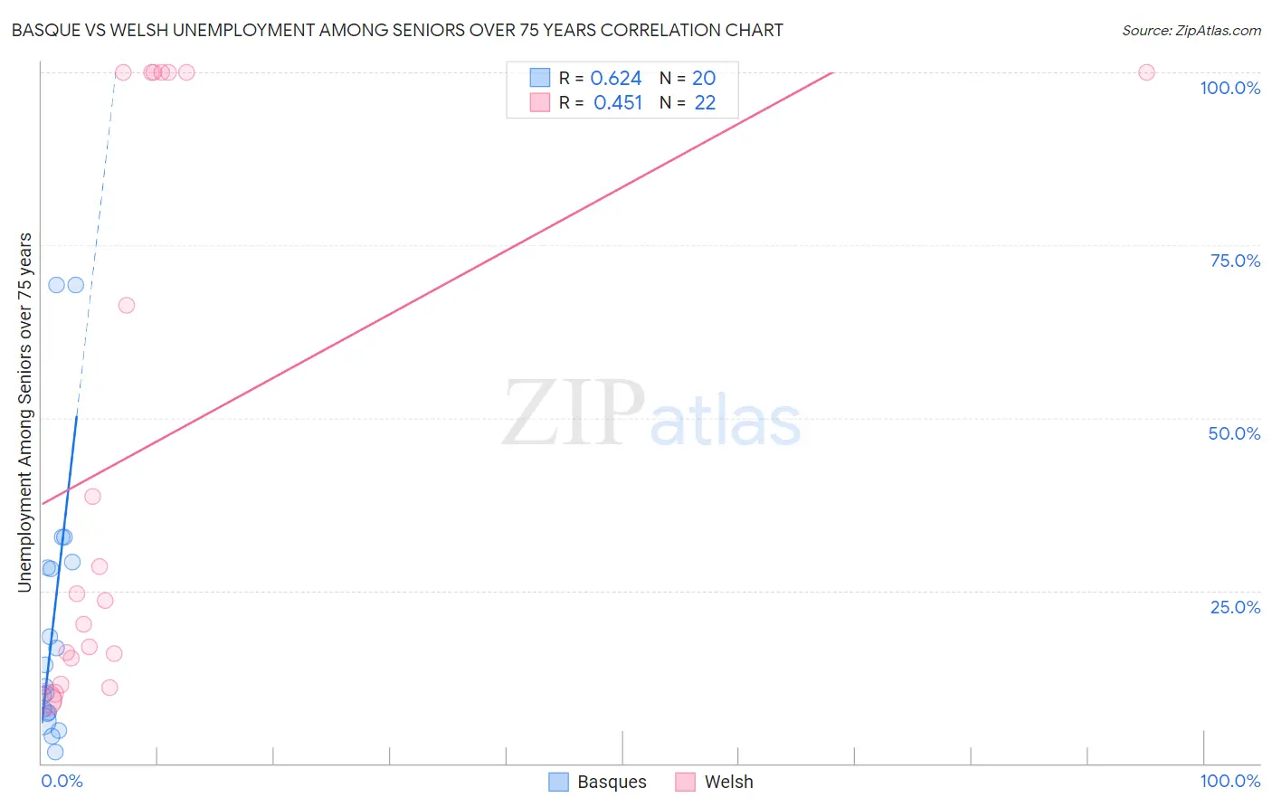 Basque vs Welsh Unemployment Among Seniors over 75 years