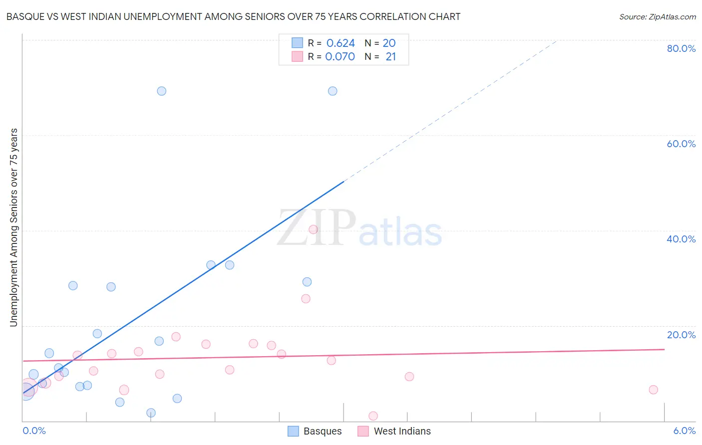 Basque vs West Indian Unemployment Among Seniors over 75 years