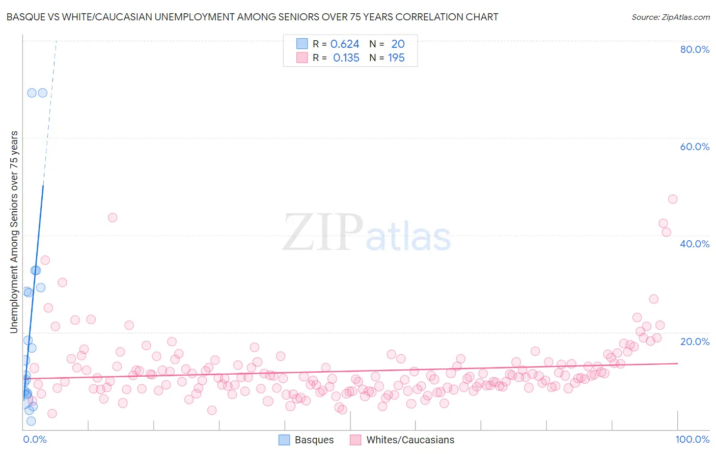 Basque vs White/Caucasian Unemployment Among Seniors over 75 years