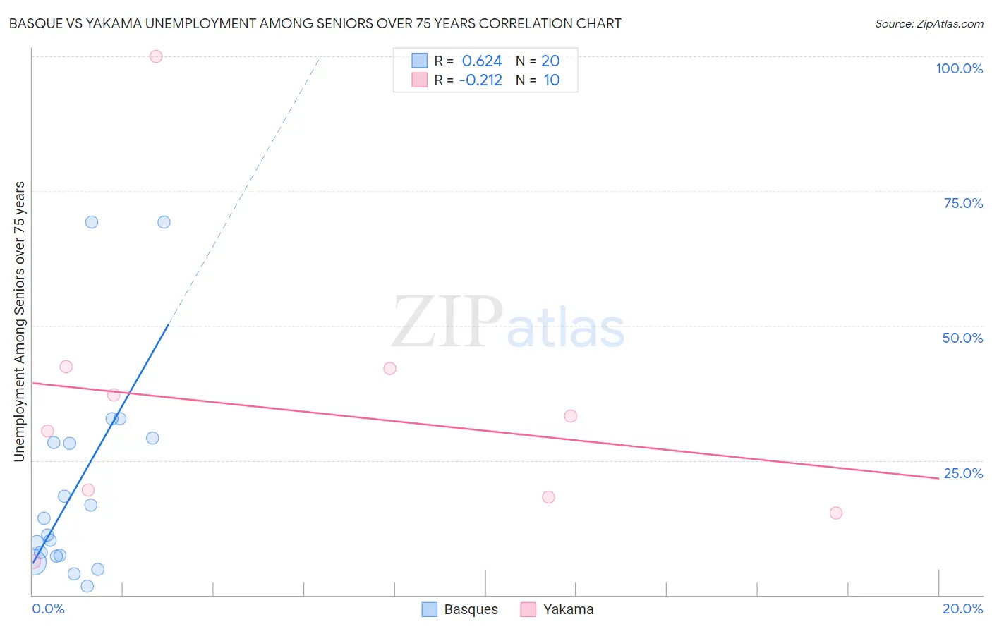 Basque vs Yakama Unemployment Among Seniors over 75 years
