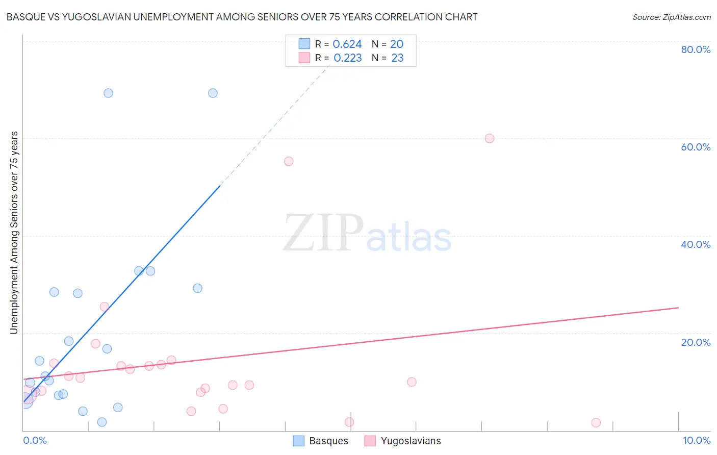 Basque vs Yugoslavian Unemployment Among Seniors over 75 years