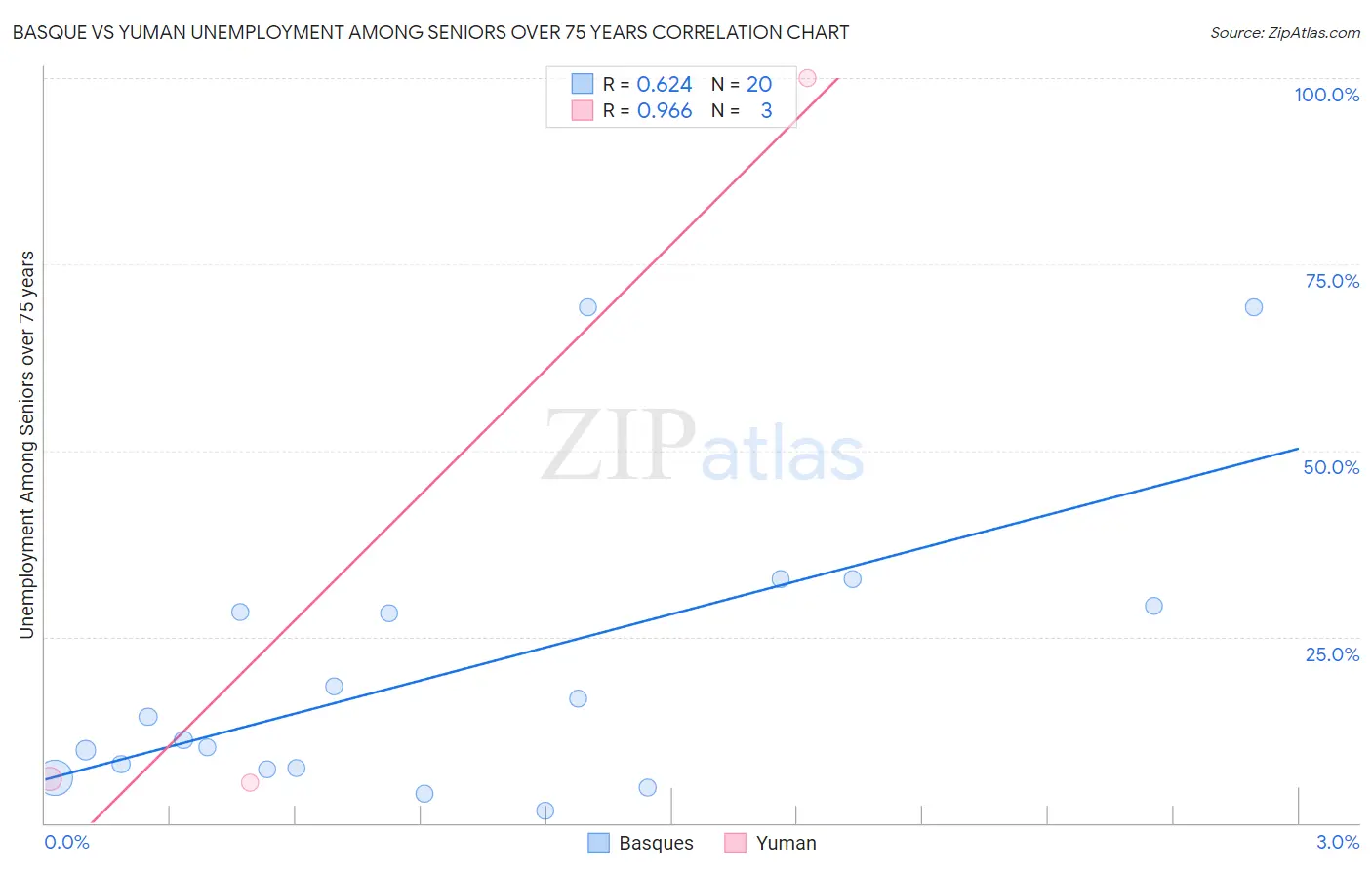 Basque vs Yuman Unemployment Among Seniors over 75 years