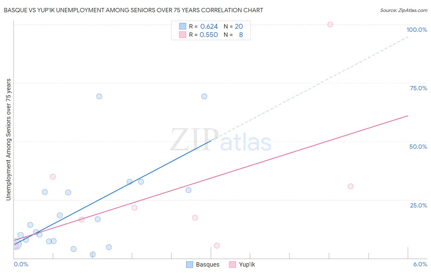 Basque vs Yup'ik Unemployment Among Seniors over 75 years