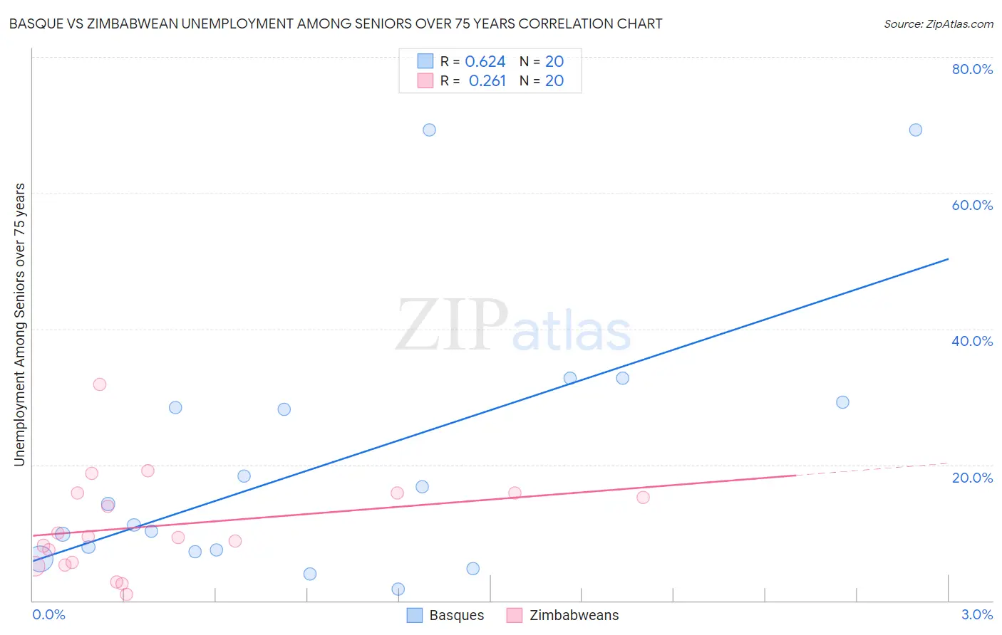 Basque vs Zimbabwean Unemployment Among Seniors over 75 years
