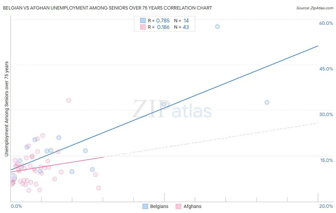 Belgian vs Afghan Unemployment Among Seniors over 75 years