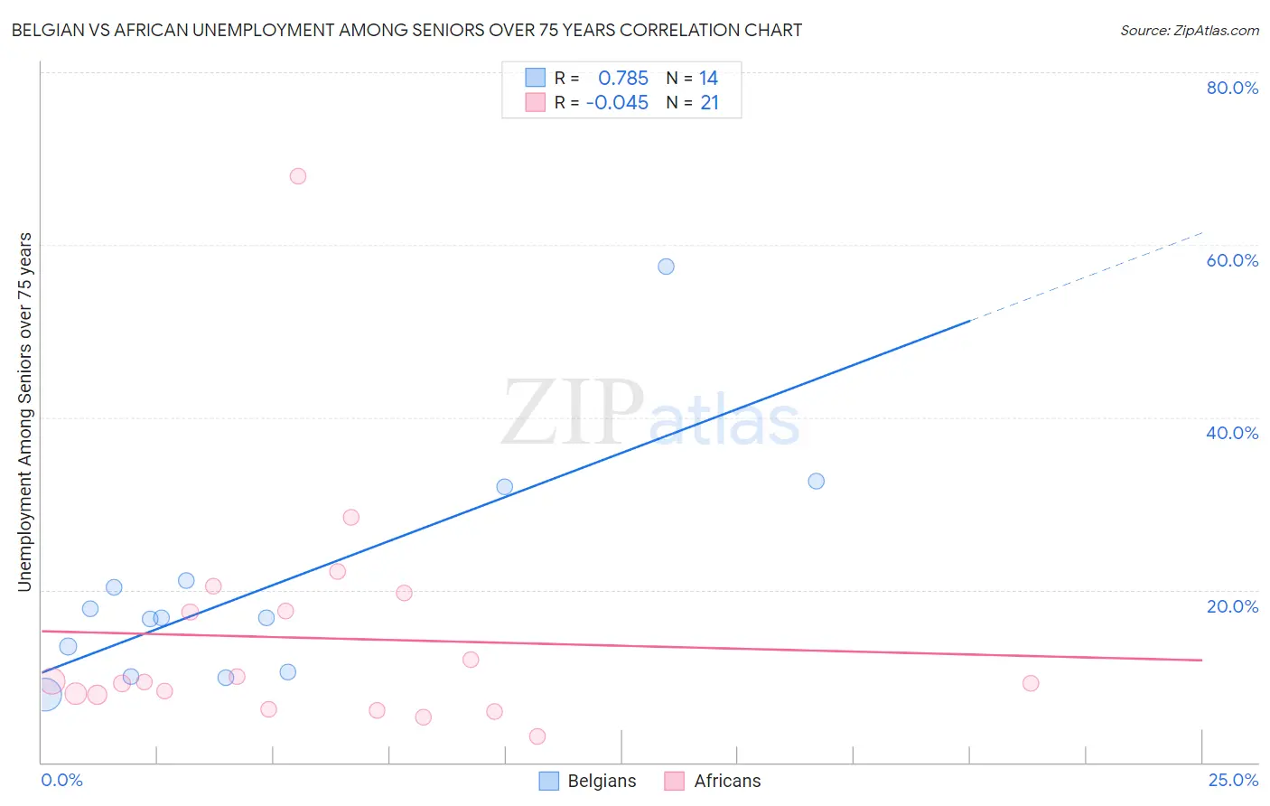 Belgian vs African Unemployment Among Seniors over 75 years