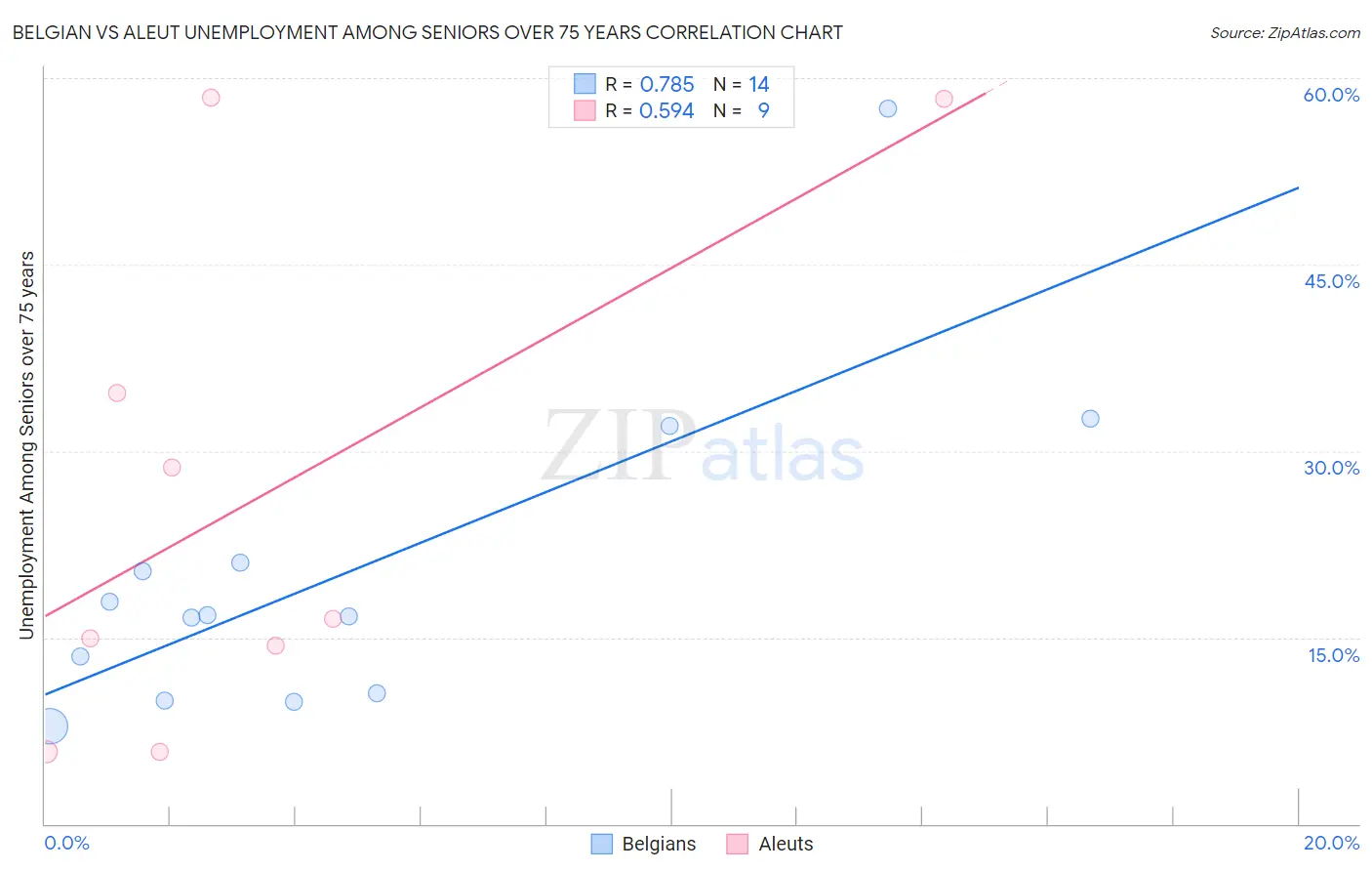 Belgian vs Aleut Unemployment Among Seniors over 75 years