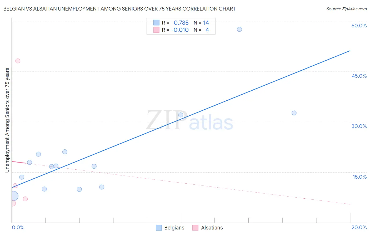 Belgian vs Alsatian Unemployment Among Seniors over 75 years