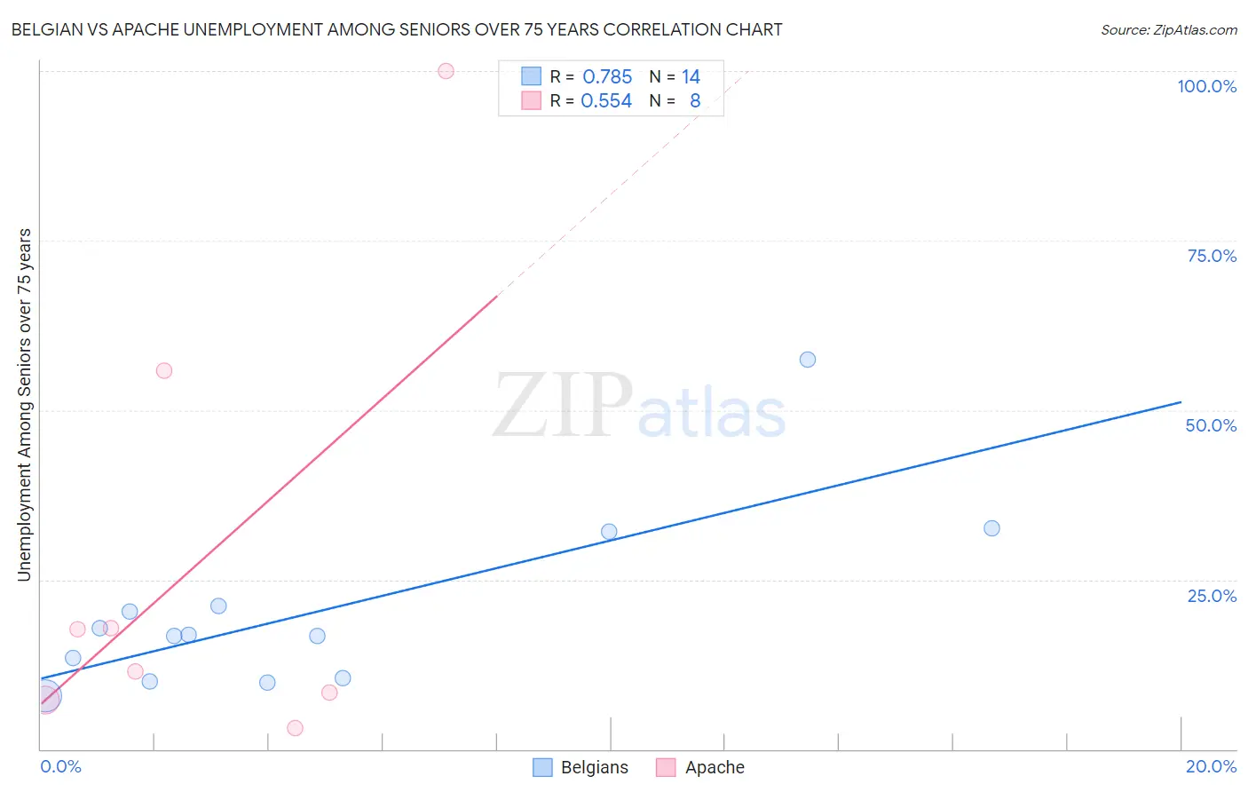 Belgian vs Apache Unemployment Among Seniors over 75 years