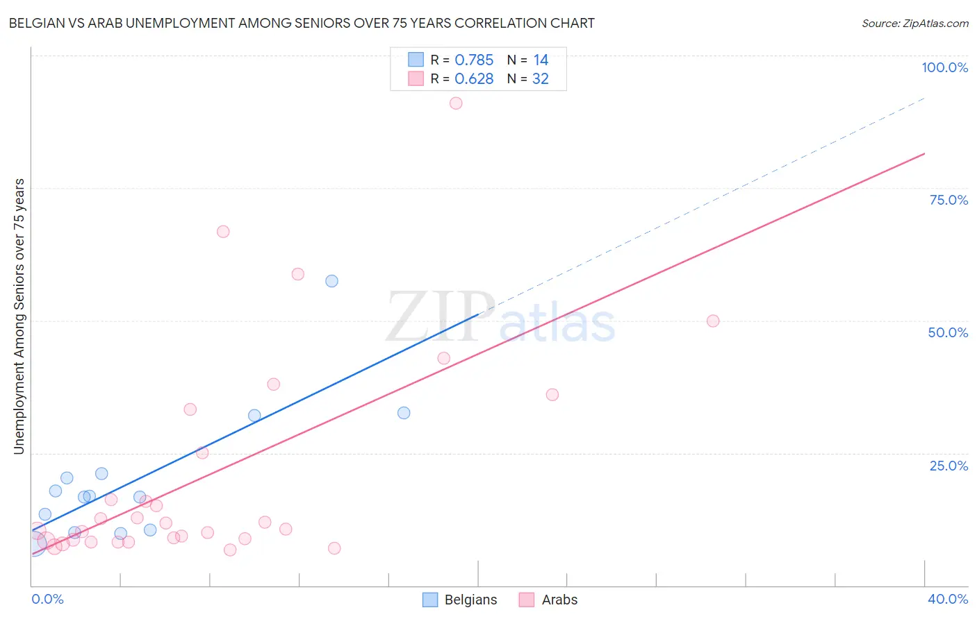 Belgian vs Arab Unemployment Among Seniors over 75 years