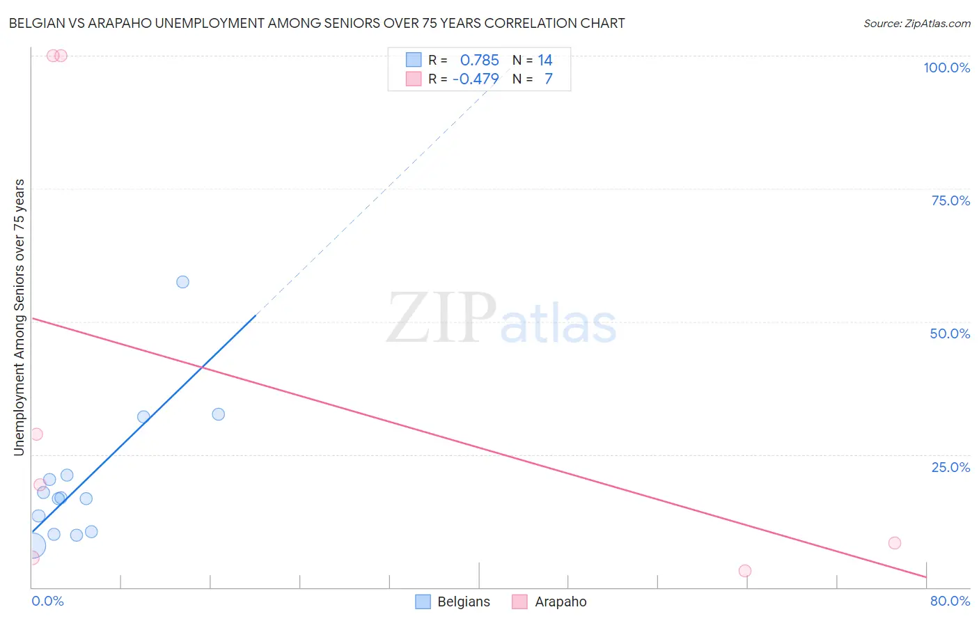 Belgian vs Arapaho Unemployment Among Seniors over 75 years