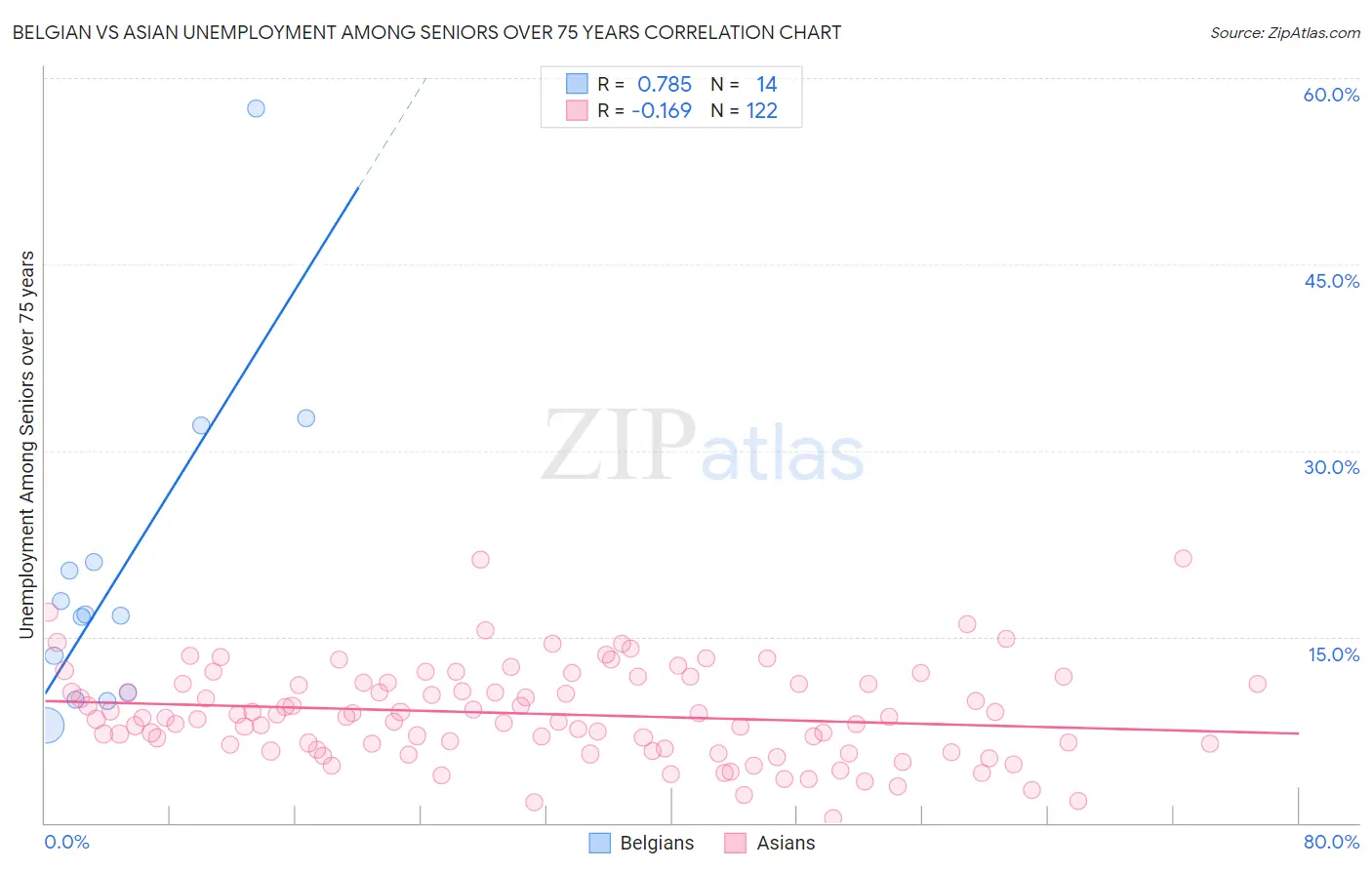 Belgian vs Asian Unemployment Among Seniors over 75 years