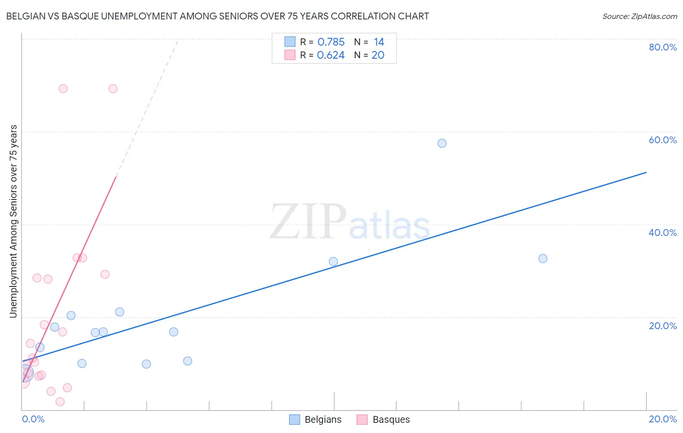 Belgian vs Basque Unemployment Among Seniors over 75 years