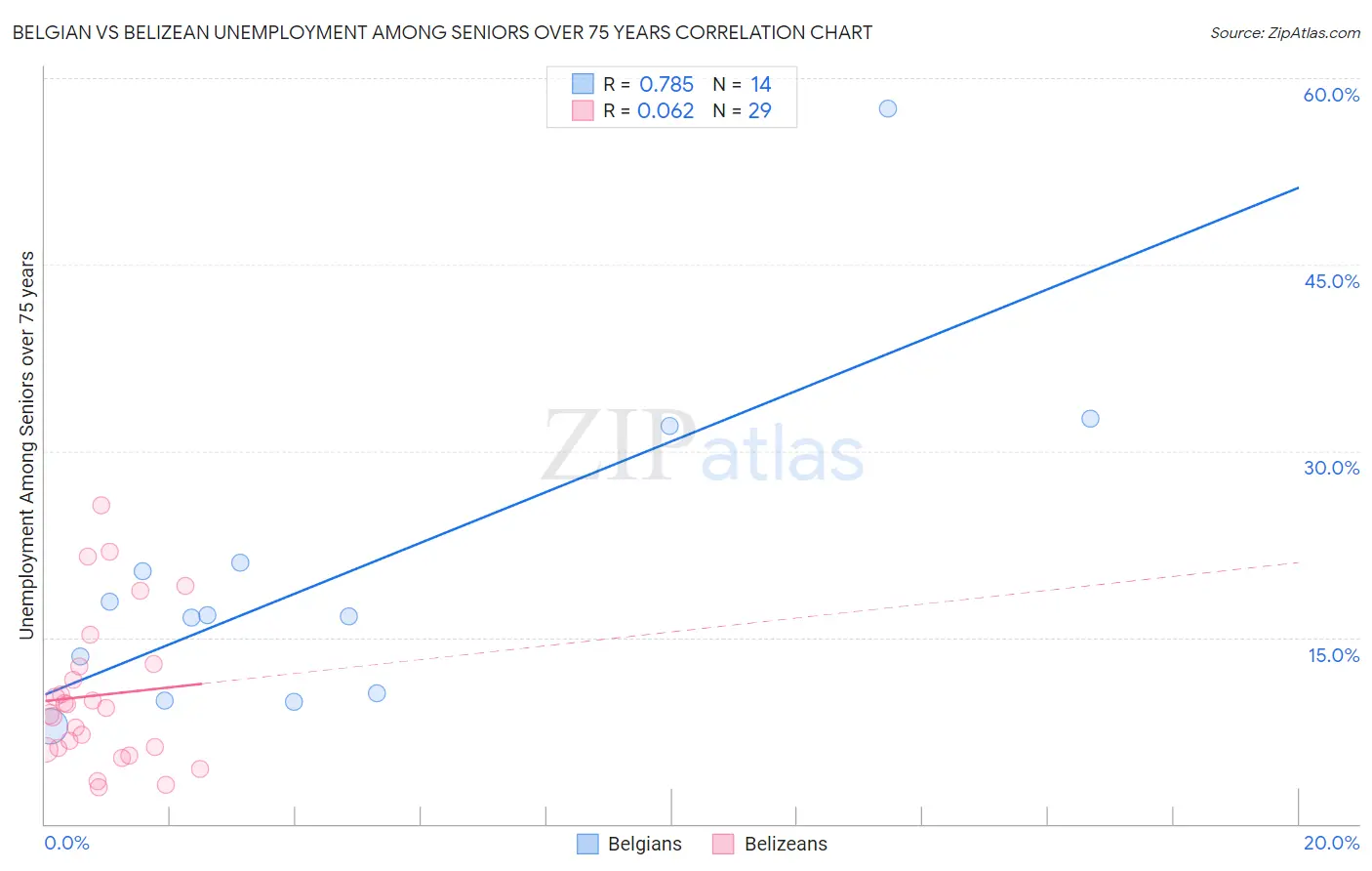 Belgian vs Belizean Unemployment Among Seniors over 75 years