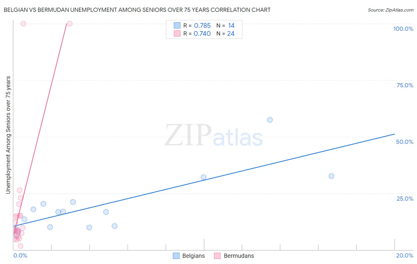 Belgian vs Bermudan Unemployment Among Seniors over 75 years