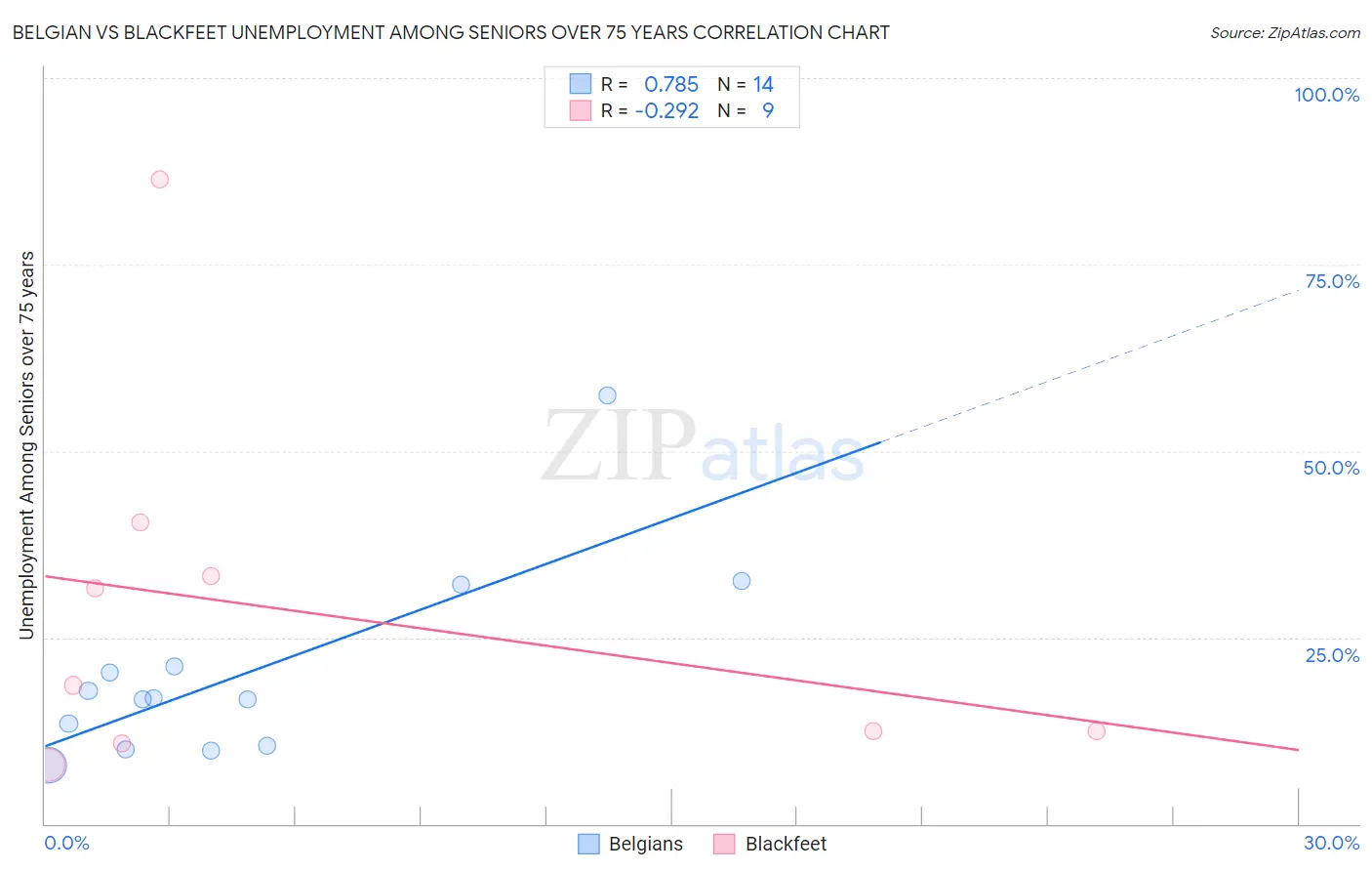 Belgian vs Blackfeet Unemployment Among Seniors over 75 years