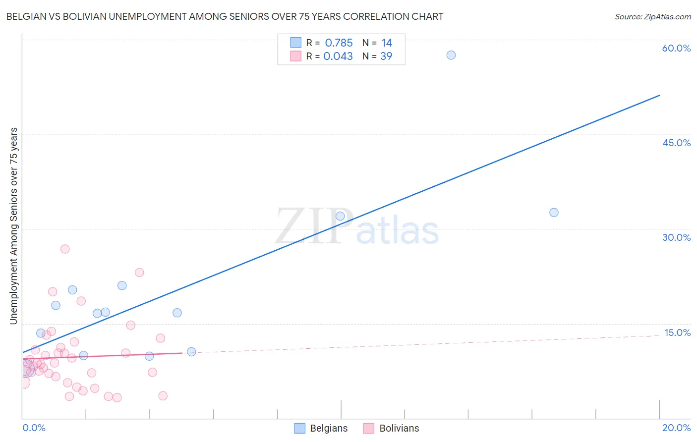 Belgian vs Bolivian Unemployment Among Seniors over 75 years