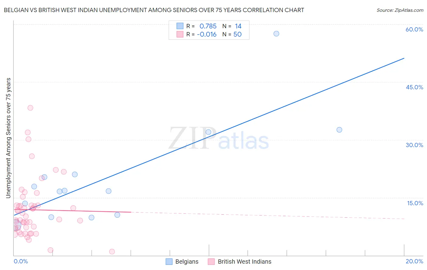Belgian vs British West Indian Unemployment Among Seniors over 75 years