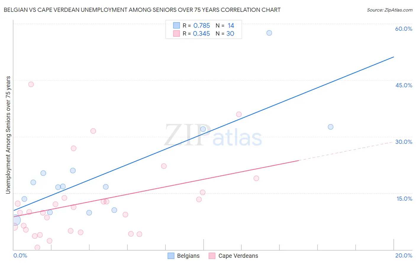 Belgian vs Cape Verdean Unemployment Among Seniors over 75 years