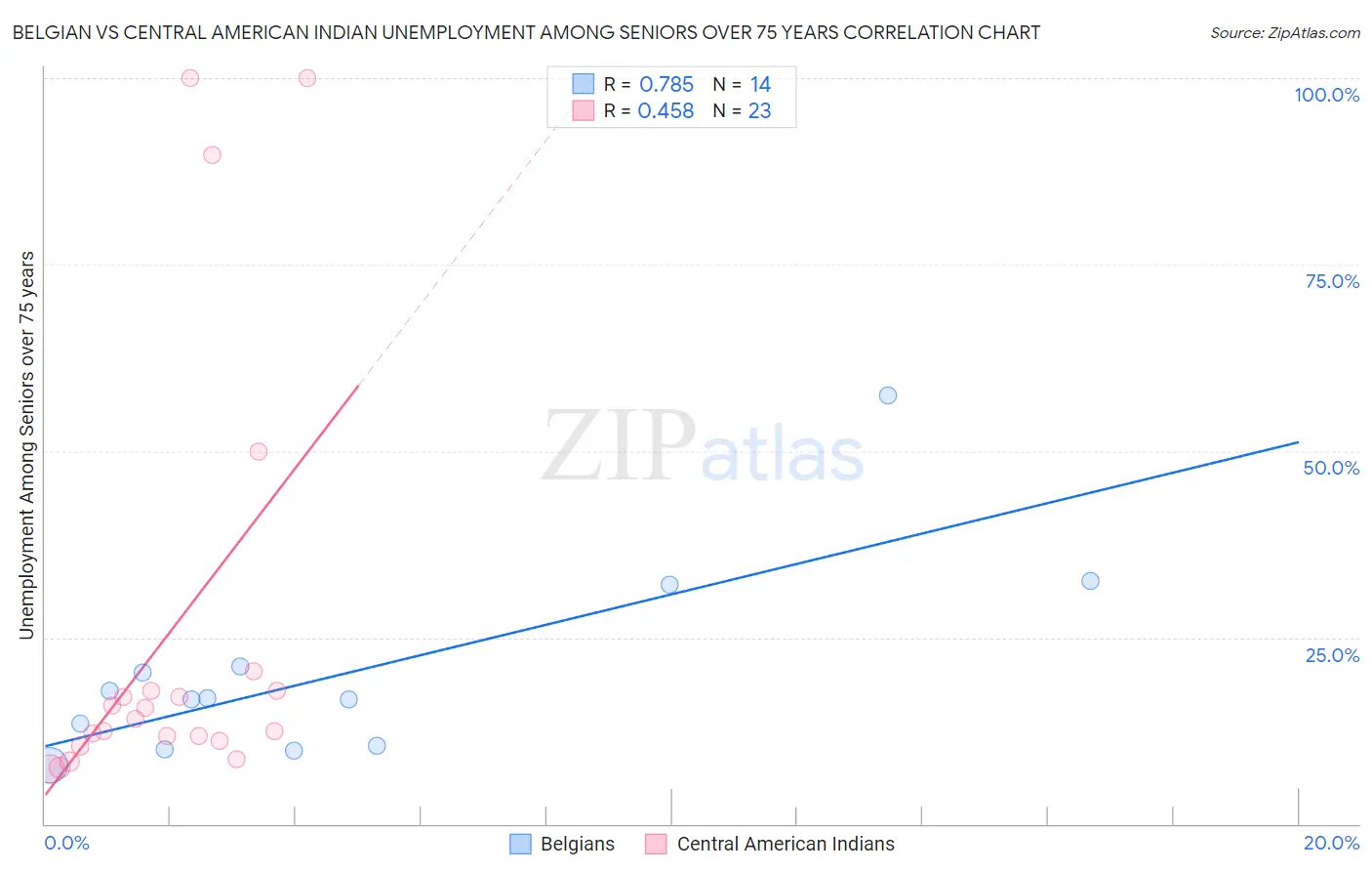 Belgian vs Central American Indian Unemployment Among Seniors over 75 years