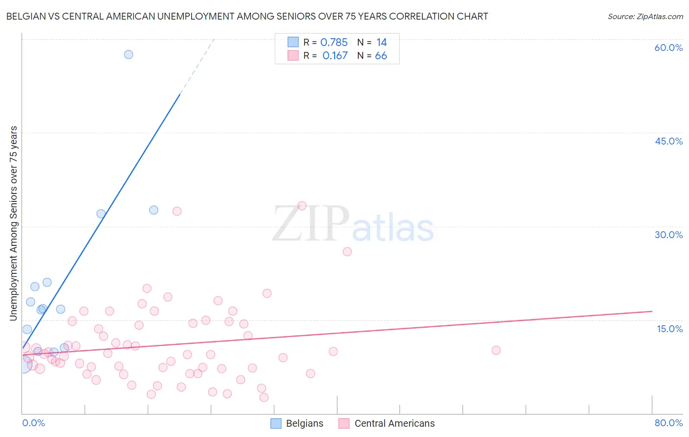 Belgian vs Central American Unemployment Among Seniors over 75 years
