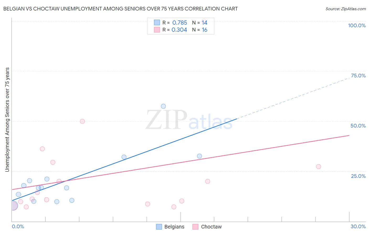 Belgian vs Choctaw Unemployment Among Seniors over 75 years