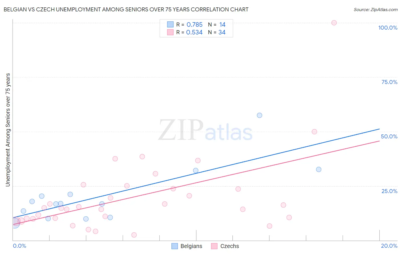 Belgian vs Czech Unemployment Among Seniors over 75 years