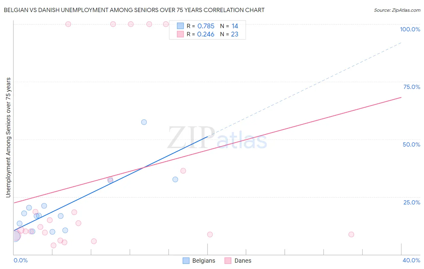 Belgian vs Danish Unemployment Among Seniors over 75 years