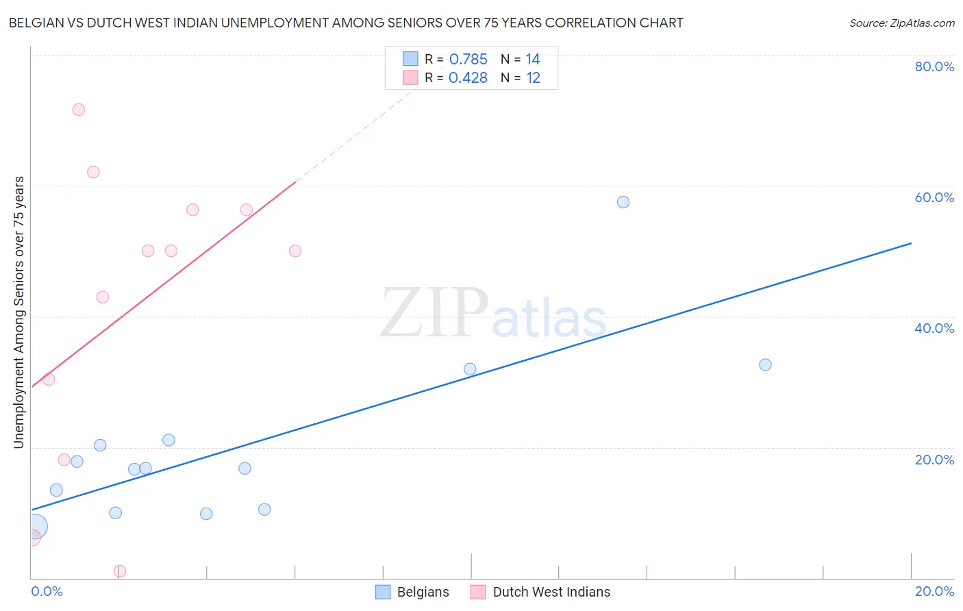 Belgian vs Dutch West Indian Unemployment Among Seniors over 75 years