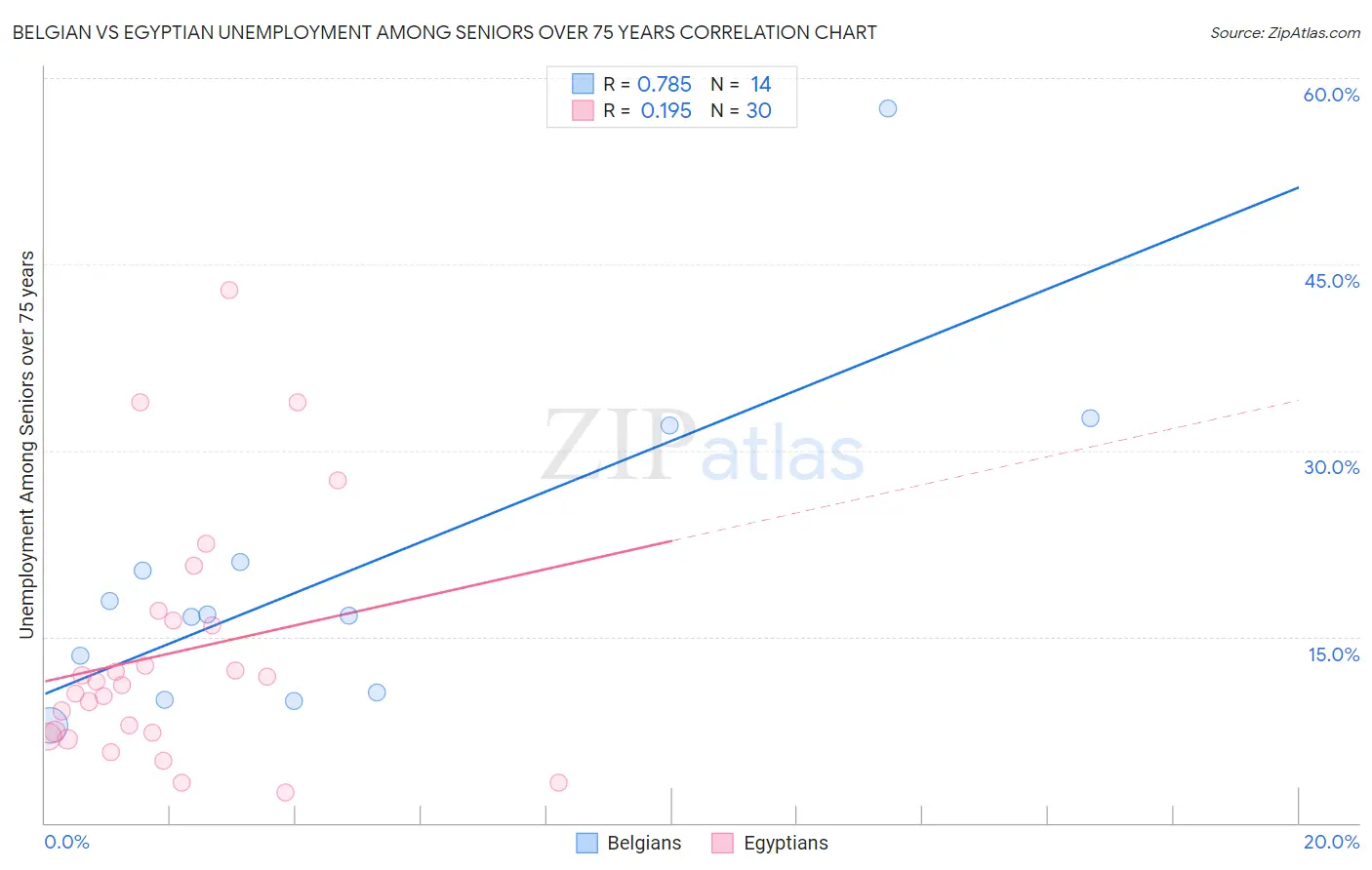 Belgian vs Egyptian Unemployment Among Seniors over 75 years
