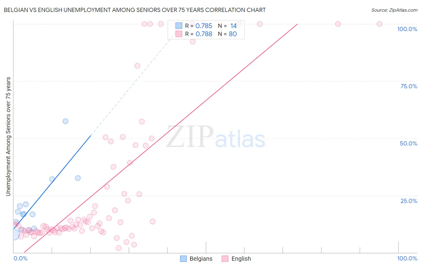 Belgian vs English Unemployment Among Seniors over 75 years