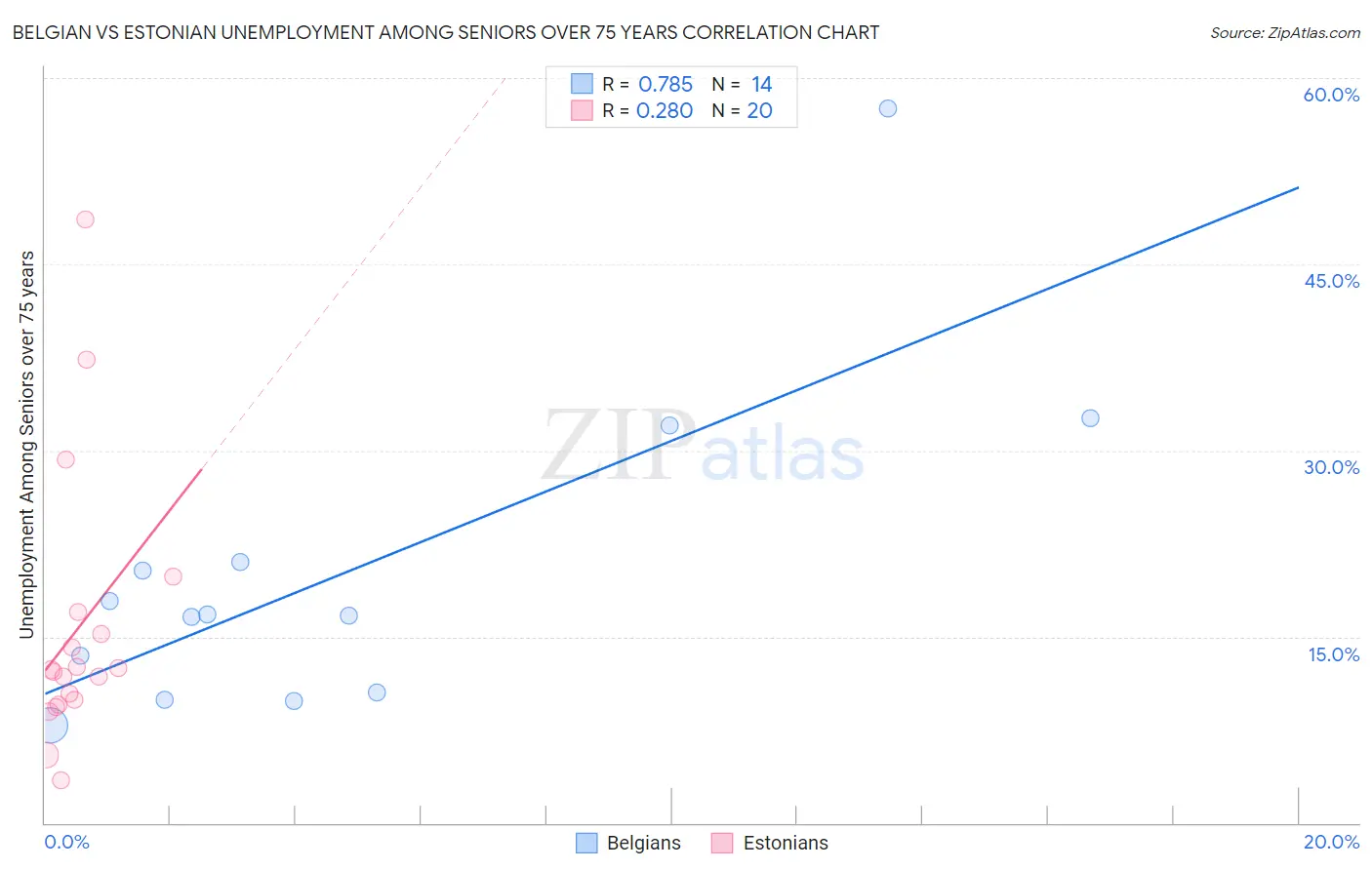 Belgian vs Estonian Unemployment Among Seniors over 75 years