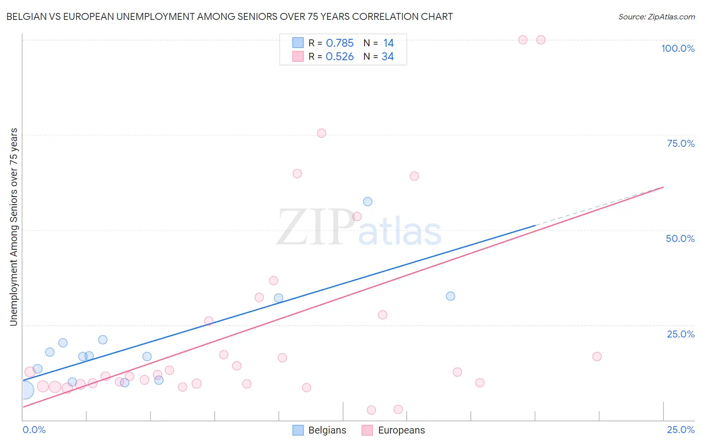 Belgian vs European Unemployment Among Seniors over 75 years