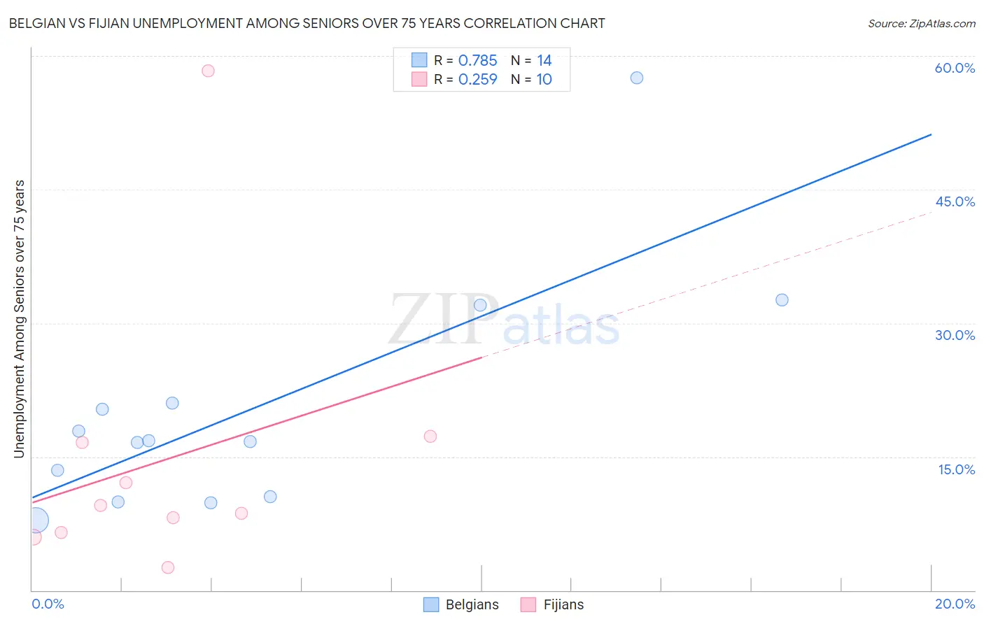 Belgian vs Fijian Unemployment Among Seniors over 75 years