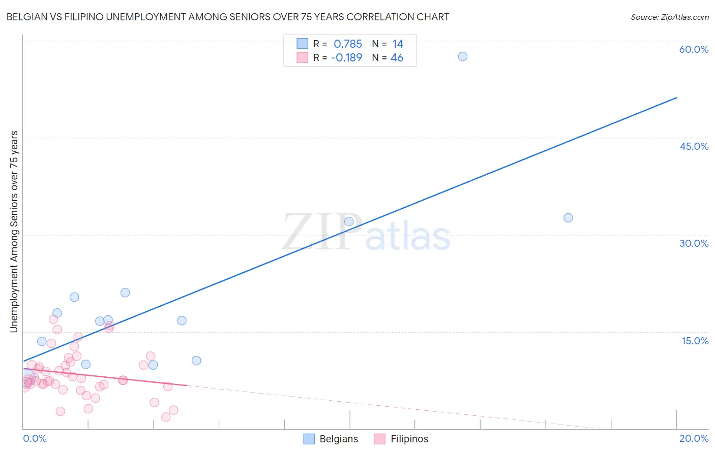 Belgian vs Filipino Unemployment Among Seniors over 75 years