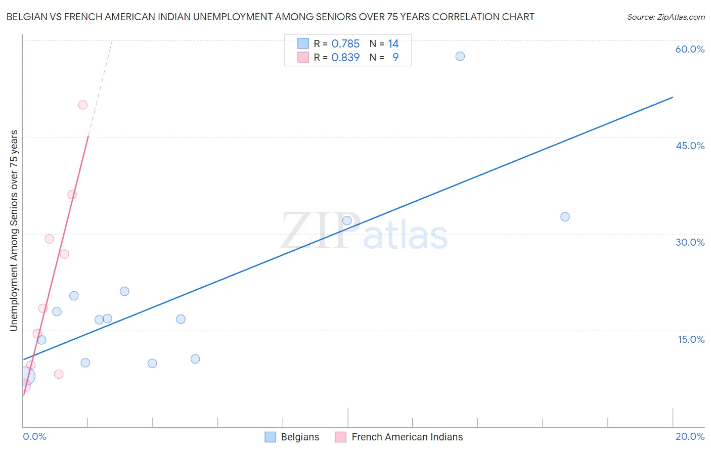 Belgian vs French American Indian Unemployment Among Seniors over 75 years