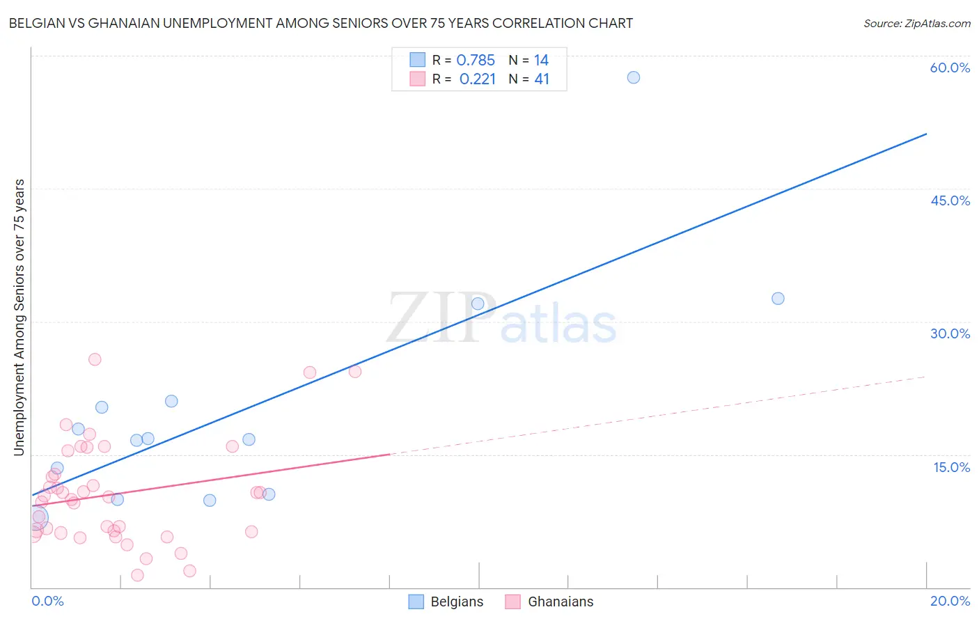 Belgian vs Ghanaian Unemployment Among Seniors over 75 years