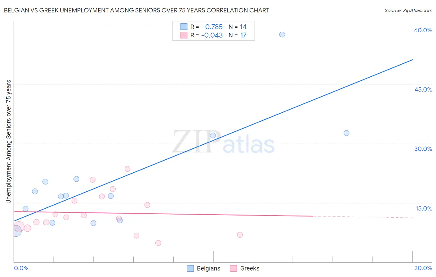Belgian vs Greek Unemployment Among Seniors over 75 years