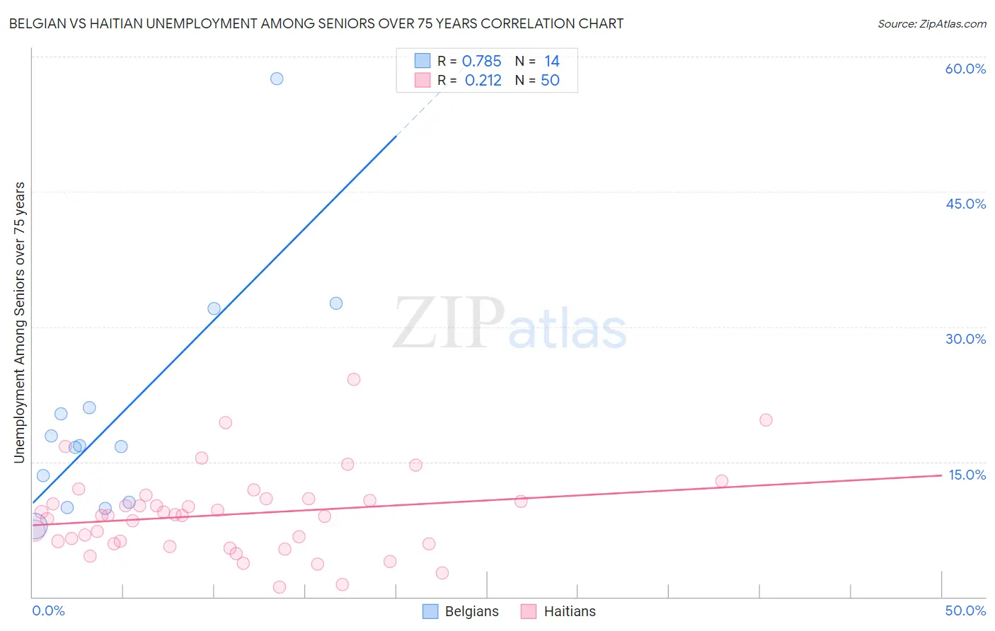 Belgian vs Haitian Unemployment Among Seniors over 75 years