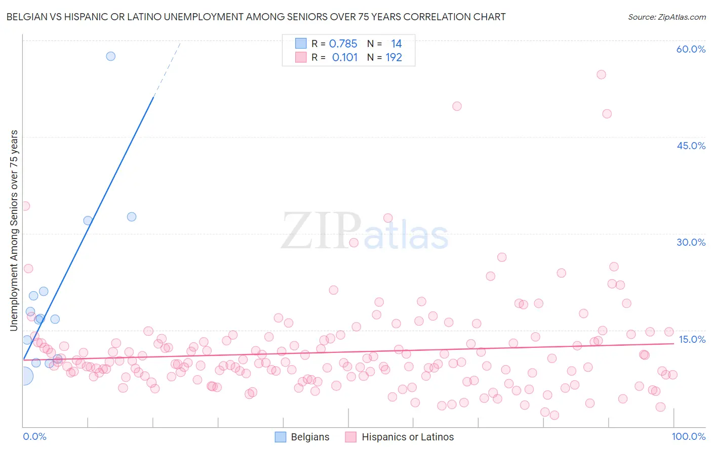 Belgian vs Hispanic or Latino Unemployment Among Seniors over 75 years