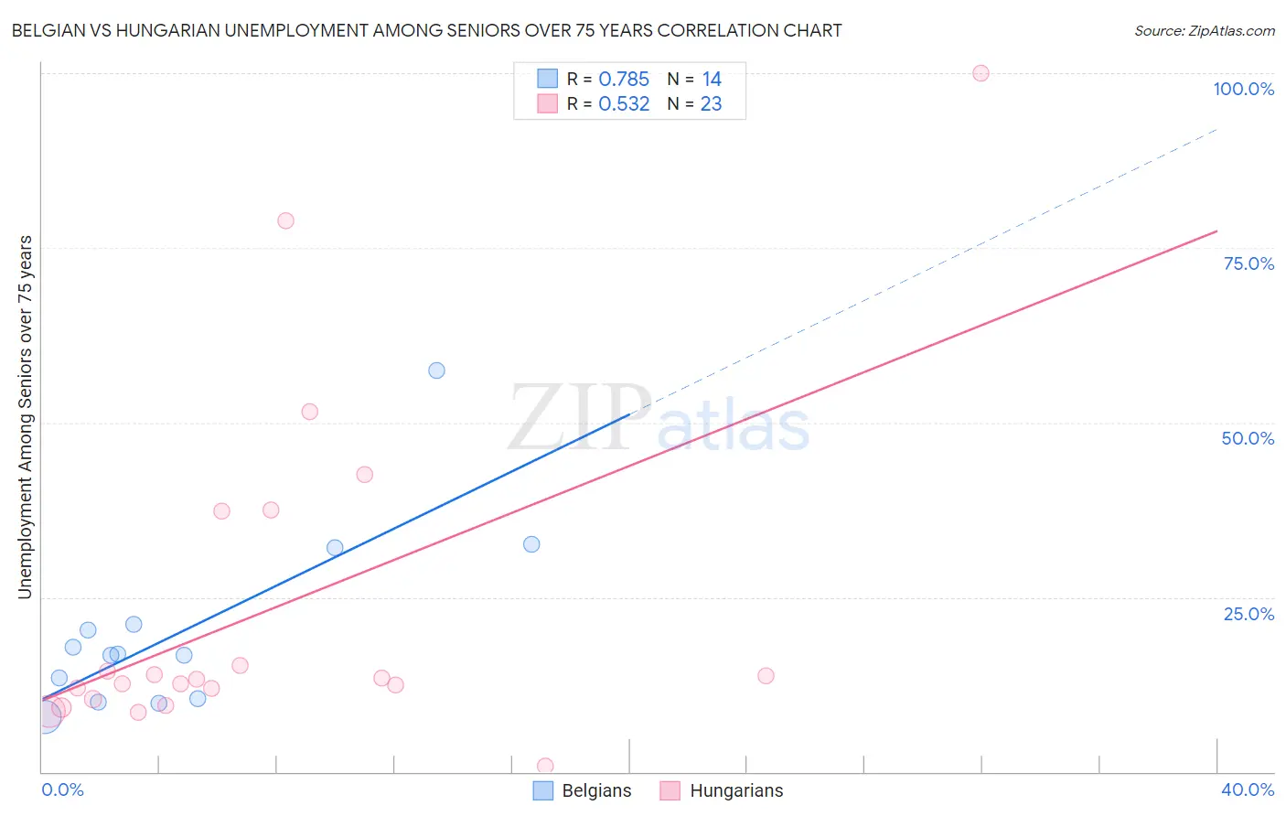 Belgian vs Hungarian Unemployment Among Seniors over 75 years