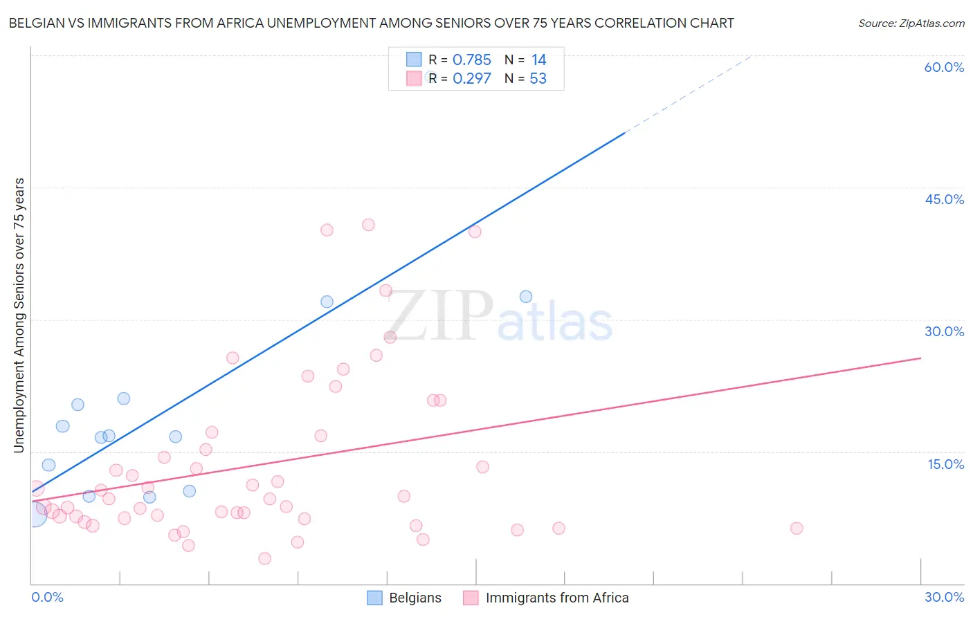 Belgian vs Immigrants from Africa Unemployment Among Seniors over 75 years