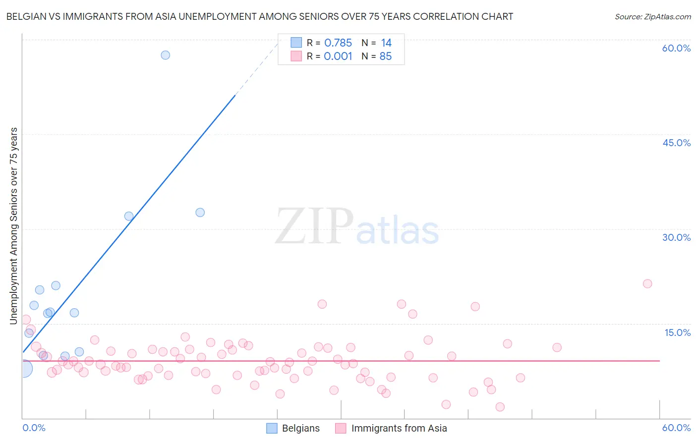 Belgian vs Immigrants from Asia Unemployment Among Seniors over 75 years