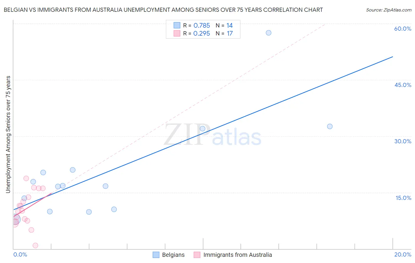 Belgian vs Immigrants from Australia Unemployment Among Seniors over 75 years