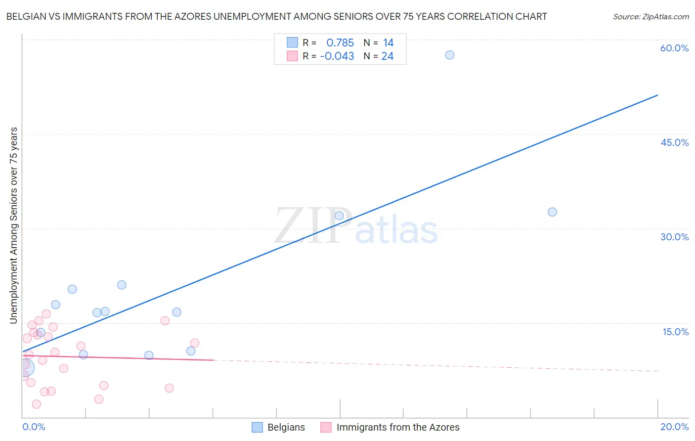 Belgian vs Immigrants from the Azores Unemployment Among Seniors over 75 years